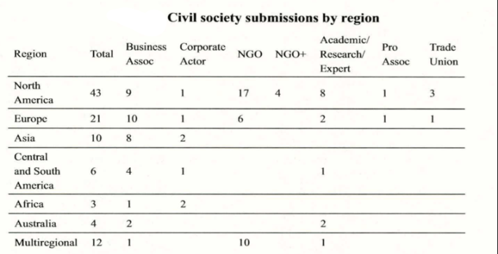 Breakdown of 99 amicus submissions by region between 1996 and 2014