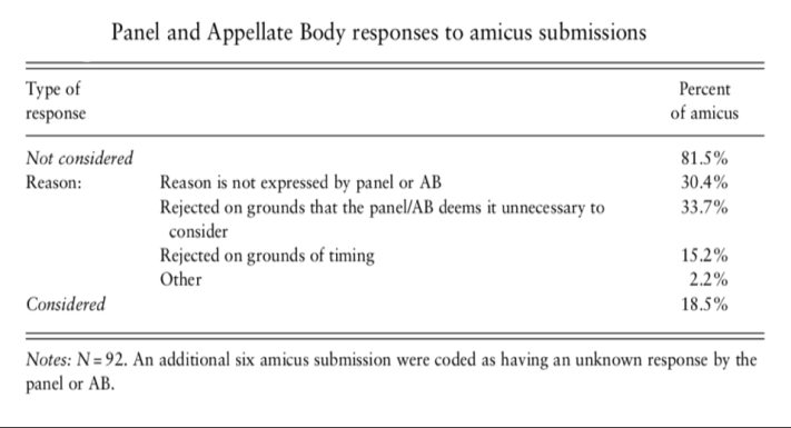Treatment of amicus submissions from 1988 to end 2014